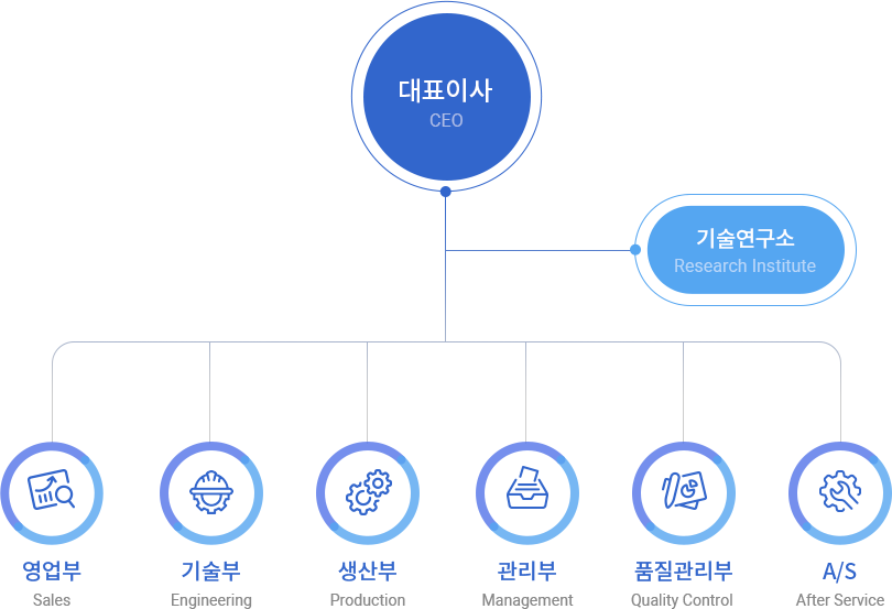 조직도