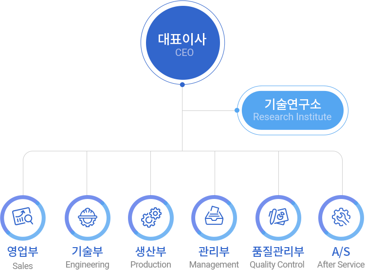 조직도